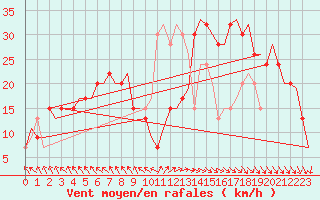 Courbe de la force du vent pour Islay