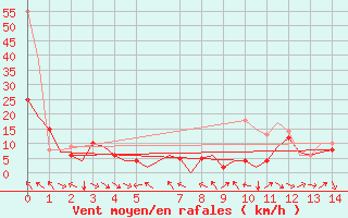 Courbe de la force du vent pour Castres-Mazamet (81)