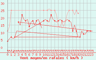 Courbe de la force du vent pour Haugesund / Karmoy