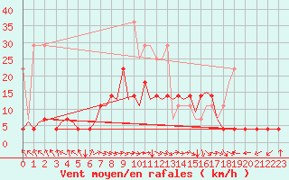 Courbe de la force du vent pour Augsburg