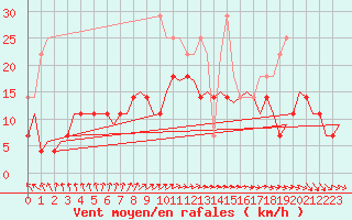 Courbe de la force du vent pour Leeuwarden