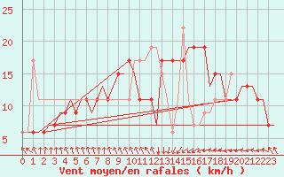 Courbe de la force du vent pour Djerba Mellita