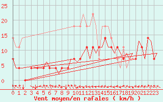Courbe de la force du vent pour Augsburg