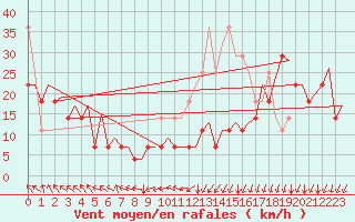 Courbe de la force du vent pour Platform Awg-1 Sea