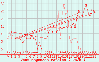 Courbe de la force du vent pour Ostersund / Froson