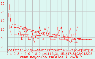 Courbe de la force du vent pour Tirana