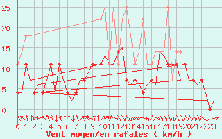 Courbe de la force du vent pour Rotterdam Airport Zestienhoven