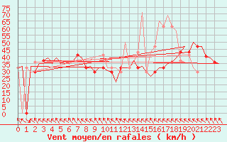 Courbe de la force du vent pour Vrsac