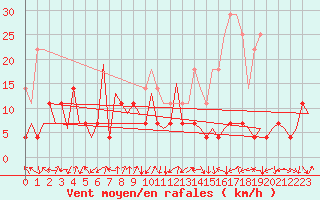 Courbe de la force du vent pour Gallivare