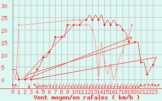 Courbe de la force du vent pour Palermo / Punta Raisi