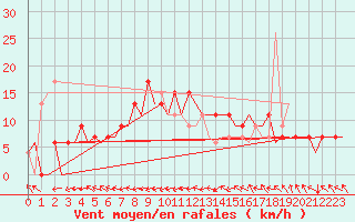 Courbe de la force du vent pour Melilla