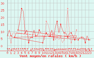 Courbe de la force du vent pour Falconara