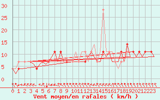 Courbe de la force du vent pour Hohn