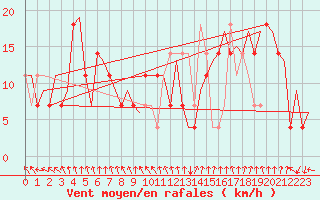 Courbe de la force du vent pour Praha Kbely