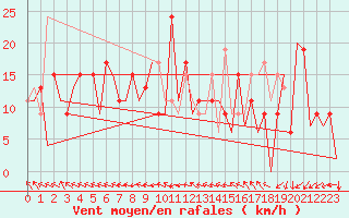 Courbe de la force du vent pour Kirkwall Airport