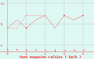 Courbe de la force du vent pour Caslav