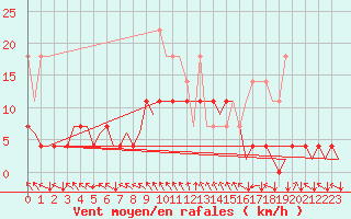 Courbe de la force du vent pour Muenster / Osnabrueck