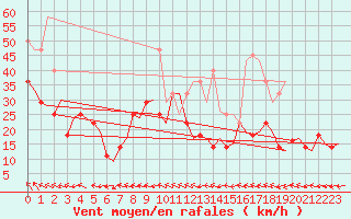 Courbe de la force du vent pour Trondheim / Vaernes