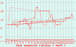 Courbe de la force du vent pour Menorca / Mahon