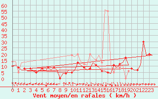 Courbe de la force du vent pour Castres-Mazamet (81)