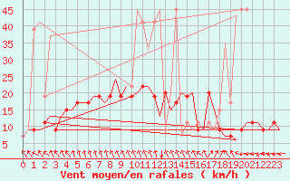 Courbe de la force du vent pour Tanger Aerodrome
