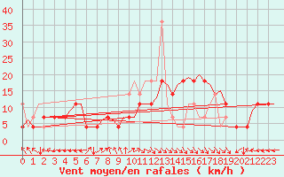Courbe de la force du vent pour Floro