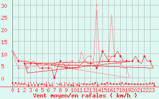 Courbe de la force du vent pour Bergamo / Orio Al Serio