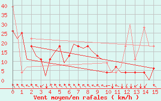 Courbe de la force du vent pour La Tontouta Nlle-Caledonie