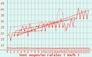 Courbe de la force du vent pour Platform F3-fb-1 Sea
