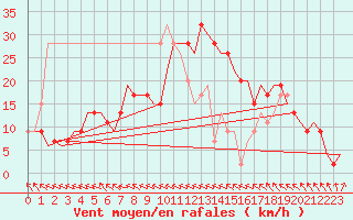 Courbe de la force du vent pour Soenderborg Lufthavn