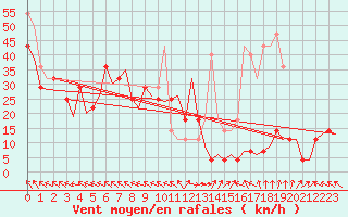 Courbe de la force du vent pour Orland Iii