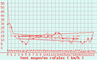 Courbe de la force du vent pour Wien / Schwechat-Flughafen