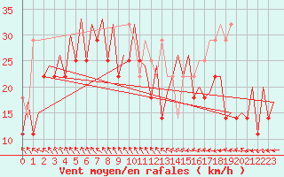 Courbe de la force du vent pour Platform P11-b Sea