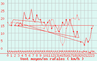 Courbe de la force du vent pour Islay