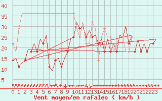 Courbe de la force du vent pour Platform K14-fa-1c Sea