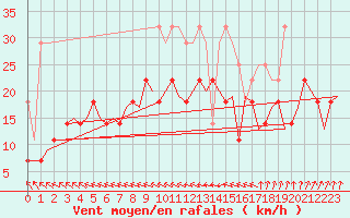 Courbe de la force du vent pour Leeuwarden
