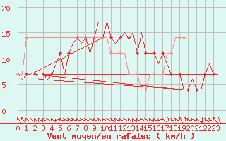 Courbe de la force du vent pour Niederstetten