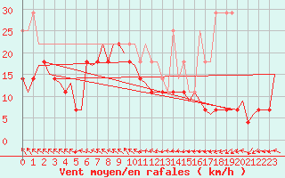Courbe de la force du vent pour Lulea / Kallax