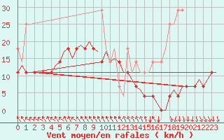 Courbe de la force du vent pour Oostende (Be)