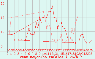 Courbe de la force du vent pour Billund Lufthavn