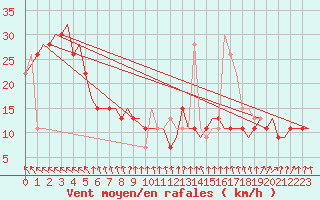 Courbe de la force du vent pour Gnes (It)