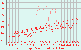 Courbe de la force du vent pour Muenster / Osnabrueck