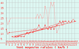 Courbe de la force du vent pour Muenster / Osnabrueck