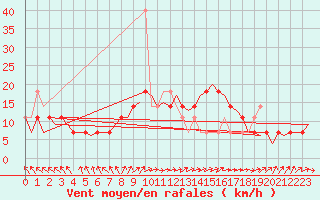 Courbe de la force du vent pour Niederstetten