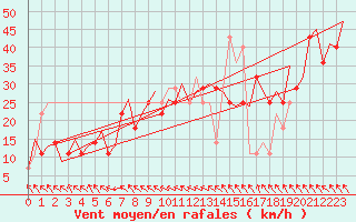 Courbe de la force du vent pour Beograd / Surcin