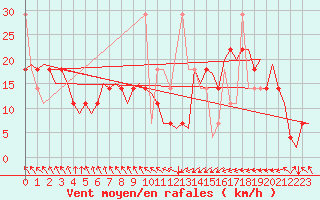 Courbe de la force du vent pour Alesund / Vigra