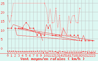Courbe de la force du vent pour Nuernberg
