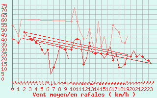 Courbe de la force du vent pour Storkmarknes / Skagen