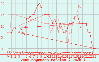 Courbe de la force du vent pour Zadar / Zemunik