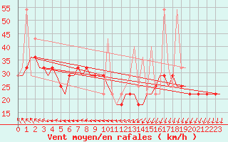 Courbe de la force du vent pour Volgograd